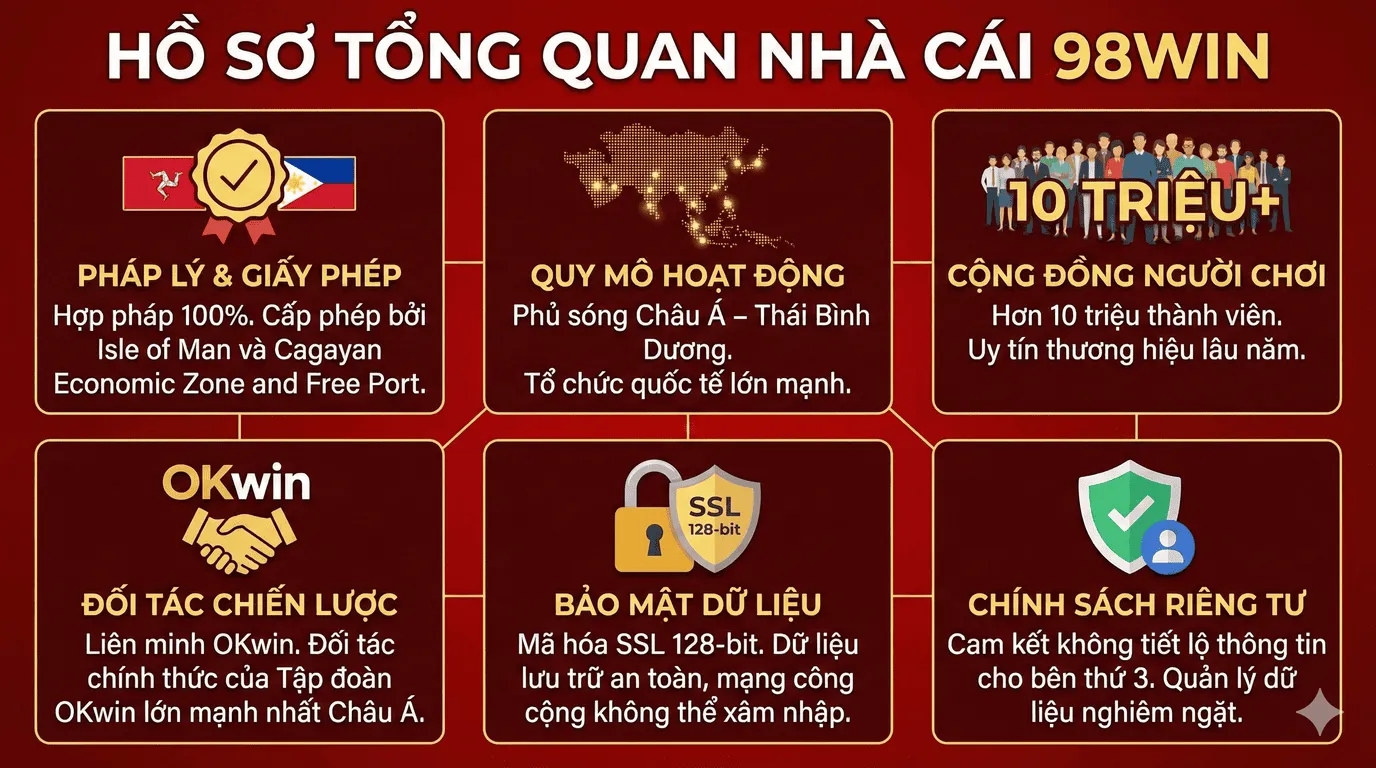 Hồ sơ tổng quan về 98WIN